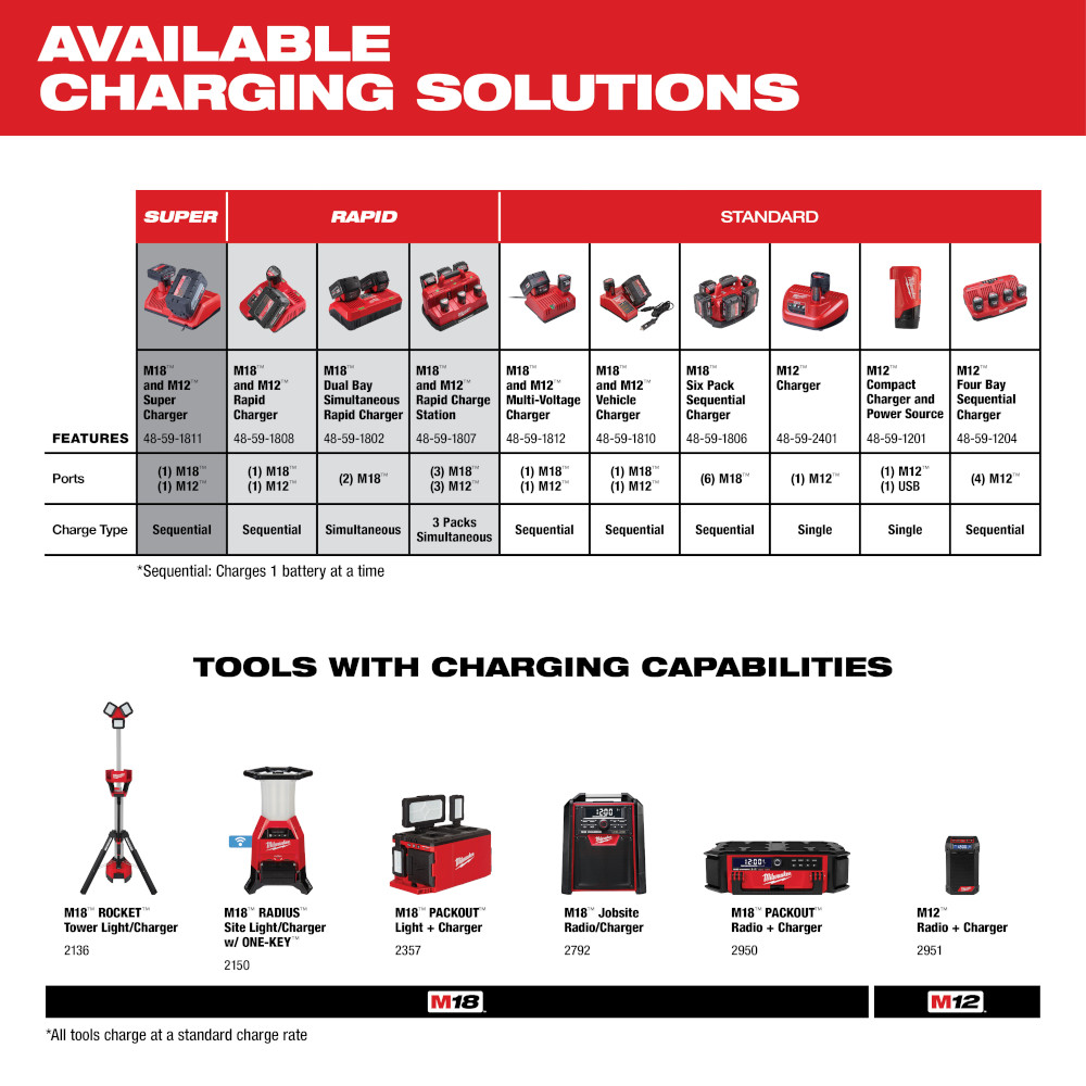 Milwaukee M18 REDLITHIUM HIGH OUTPUT CP3.0 Battery from GME Supply